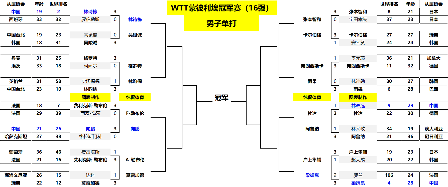 战术调整与 战术调整与